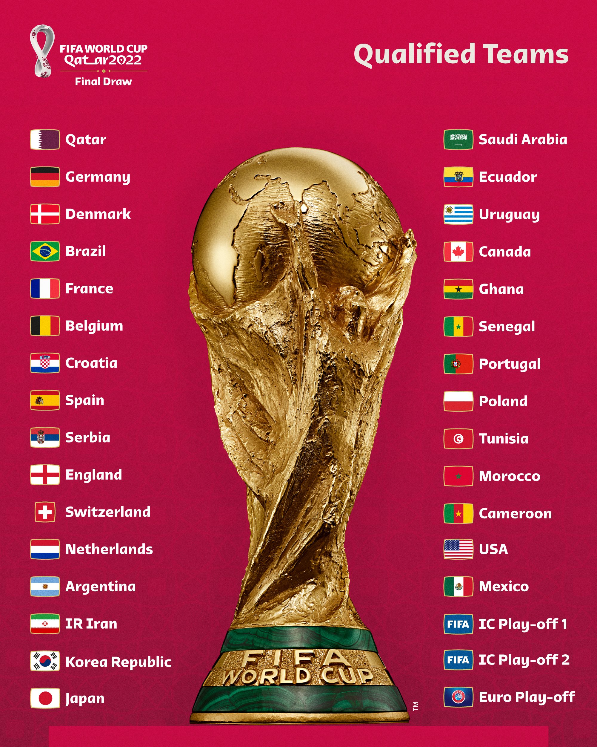World Cup Draw All You Need to Know